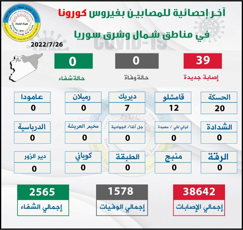 تسجيل 39 إصابة بفايروس كوفيد19في مناطق شمال شرق سوريا