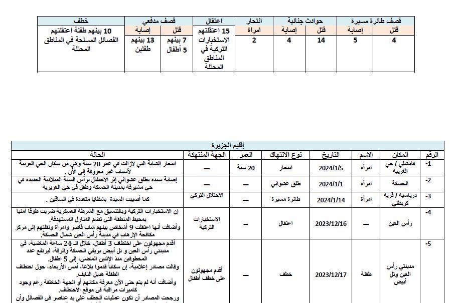 منظمة حقوق الإنسان في سوريا تقرير بمناسبة اليوم العالمي لمناهضة العنف بحق المرأة