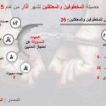 توثيق 26 انتهاكاً في السويداء خلال آذار 2025