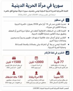 اللجنةُ الأميركيّةُ للحرّيّة الدينيّة الدوليّة: توصيةٌ بتصنيف سوريا «دولةً موضعَ قلقٍ خاصّ»