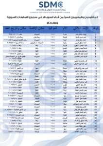 مركز السويداء للتوثيق والإعلام يعد قائمة تضم 105 أسماء لأشخاص فُقدوا أو غُيّبوا قسراً